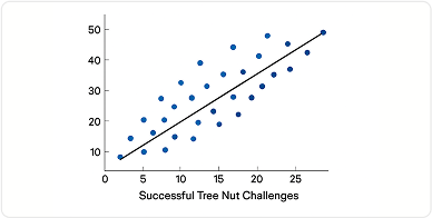 Correlation of negative skin-prick test results for tree nuts and successful tree nut challenges