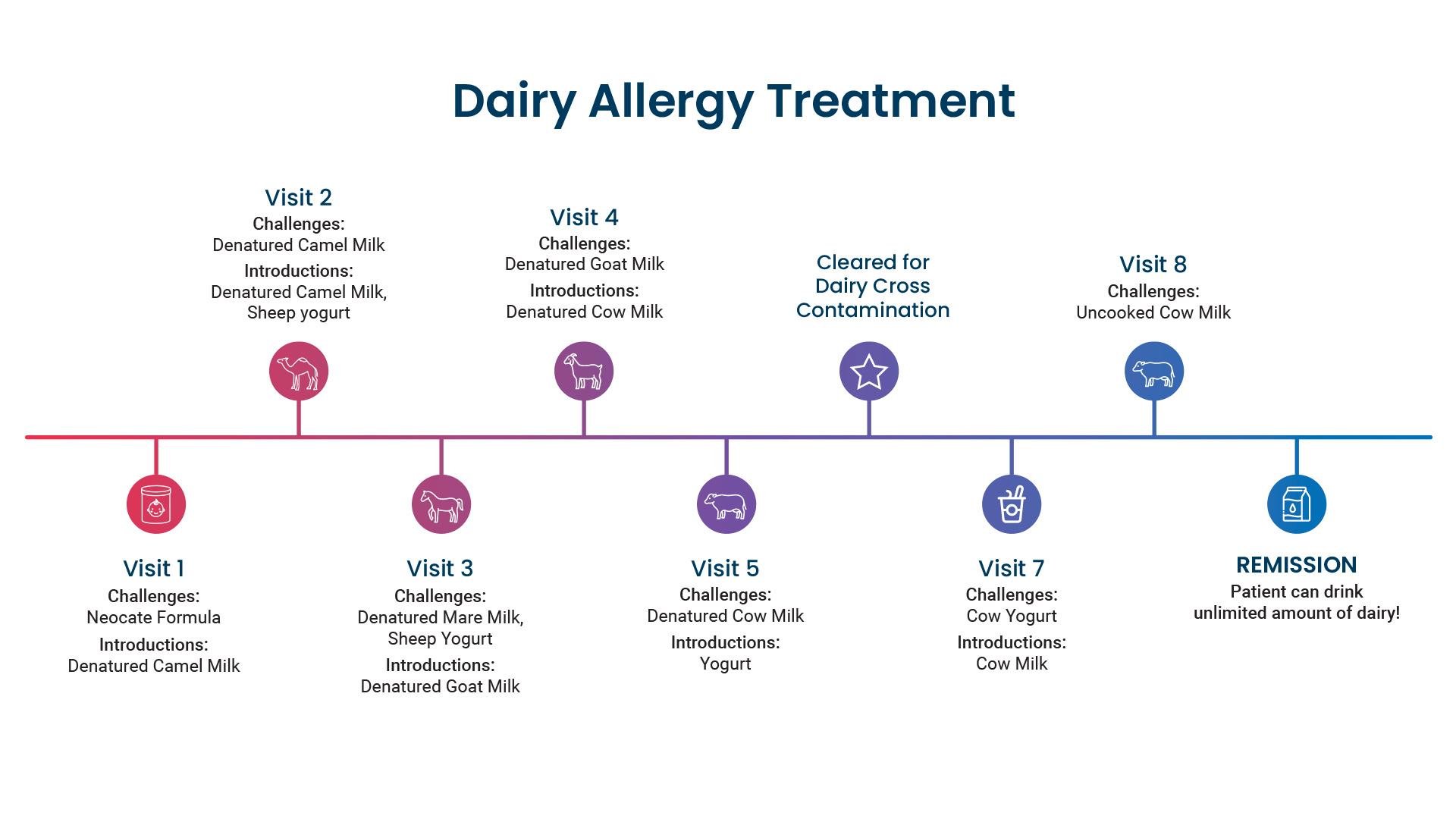 Dairy Allergy Treatment