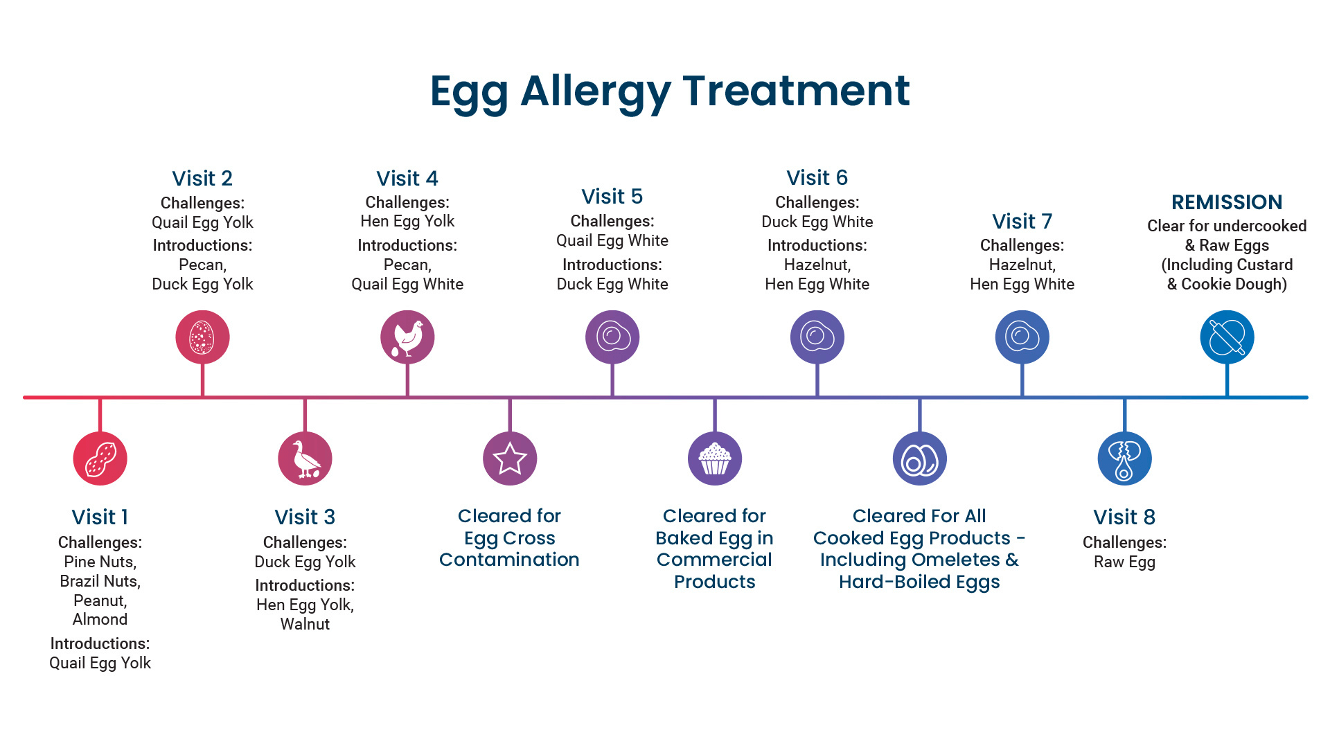 Egg Allergy Treatment