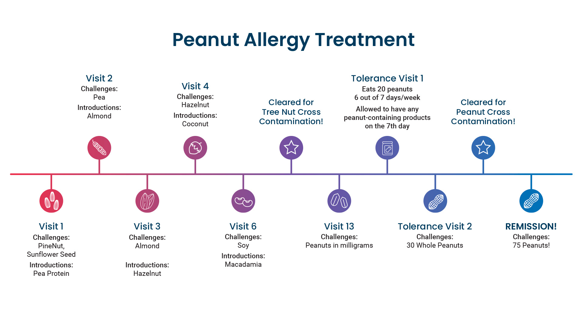 Peanut Allergy Treatment