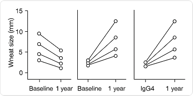 Tolerance Induction Program Effect Explains Variation in Wheal Size, sIgE, and IgG4 in Peanut Allergic Children
